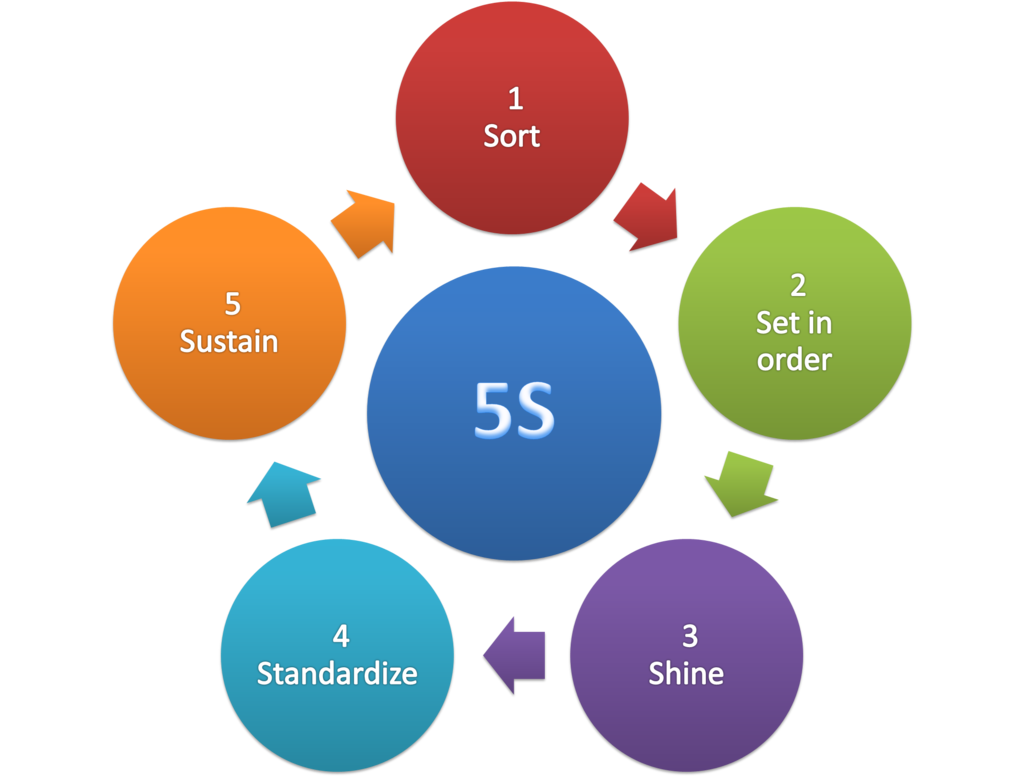 5S methodology